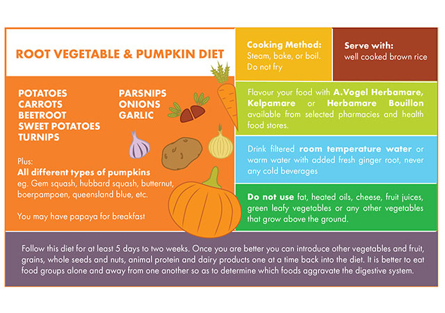 Diet Table