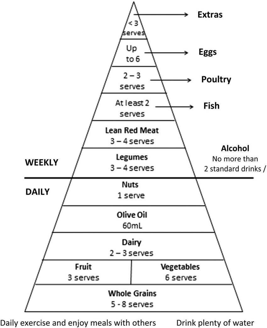 ModiMedDiet-food-pyramid
