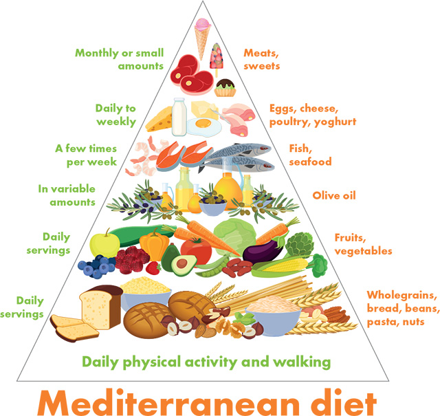 The Mediterranean Diet food pyramid simplified